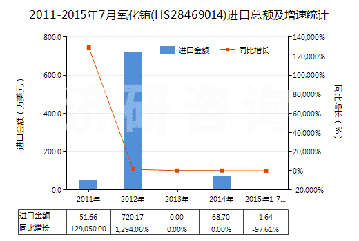 2011-2015年7月氧化銪(HS28469014)進(jìn)口總額及增速統(tǒng)計(jì)